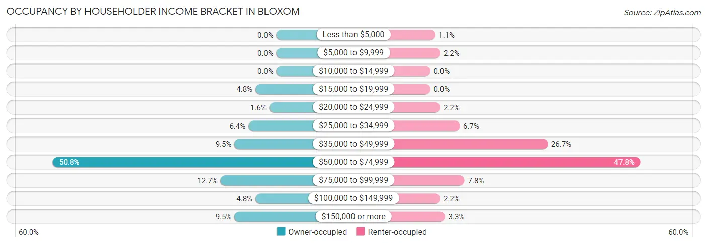 Occupancy by Householder Income Bracket in Bloxom