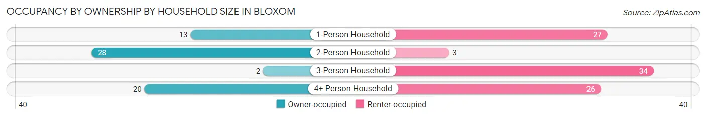 Occupancy by Ownership by Household Size in Bloxom