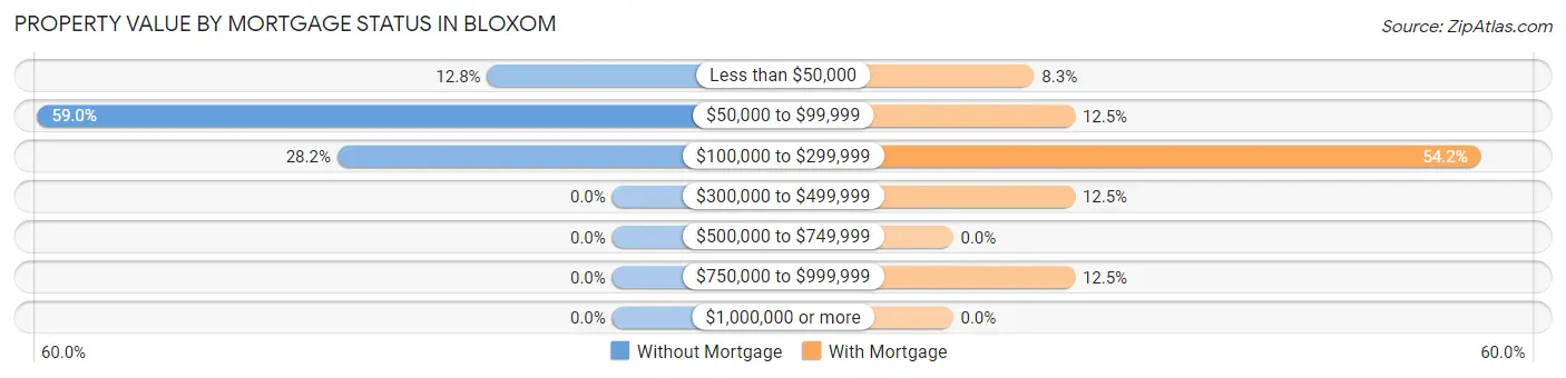 Property Value by Mortgage Status in Bloxom