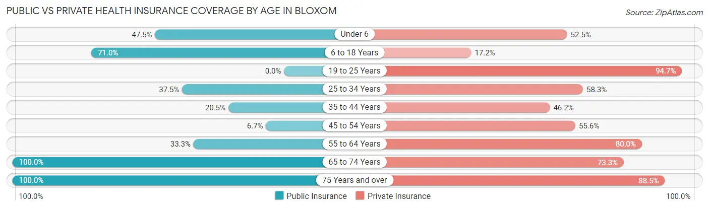 Public vs Private Health Insurance Coverage by Age in Bloxom