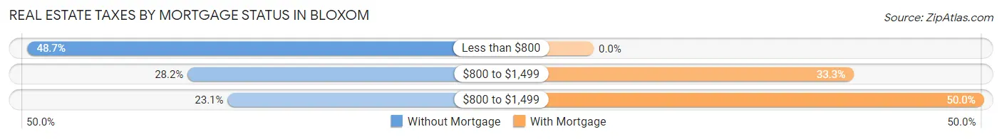 Real Estate Taxes by Mortgage Status in Bloxom