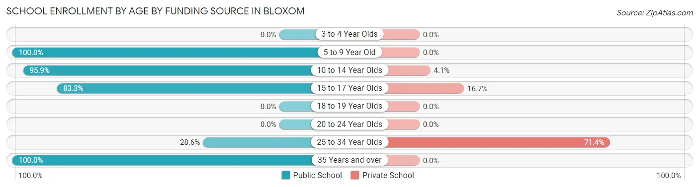 School Enrollment by Age by Funding Source in Bloxom