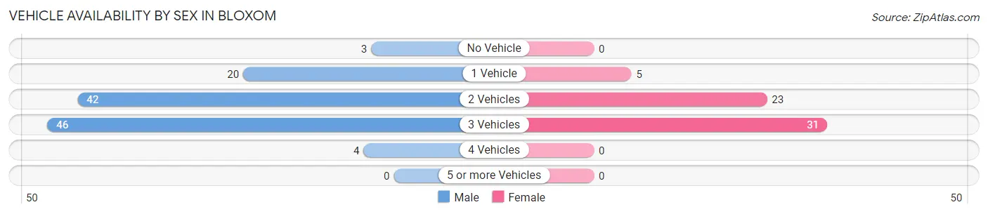 Vehicle Availability by Sex in Bloxom