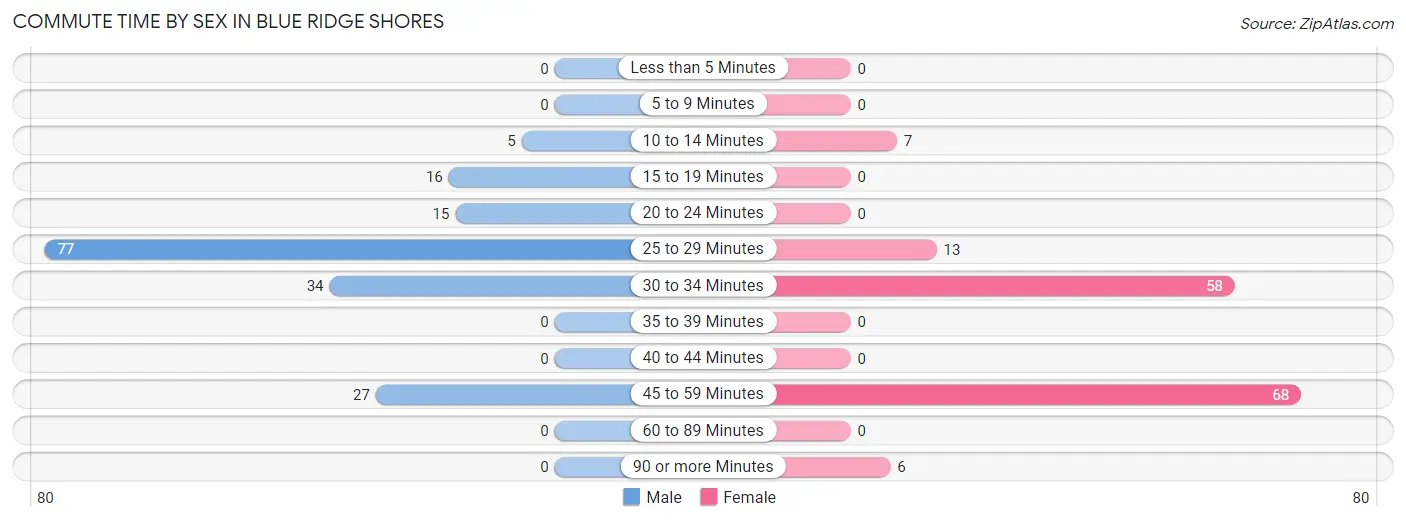 Commute Time by Sex in Blue Ridge Shores