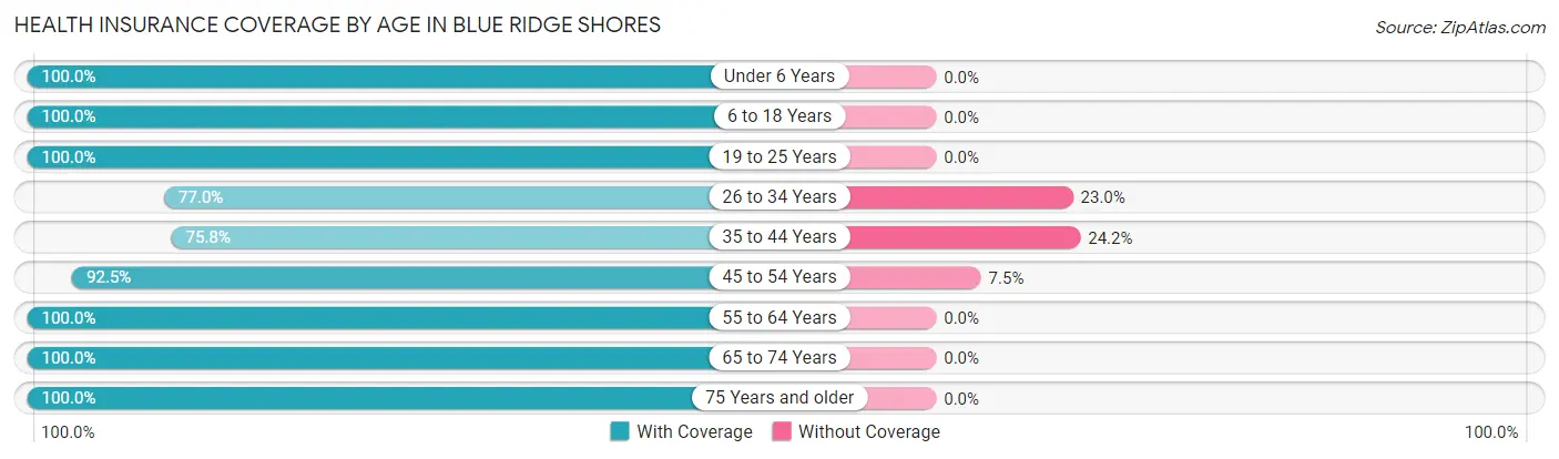 Health Insurance Coverage by Age in Blue Ridge Shores