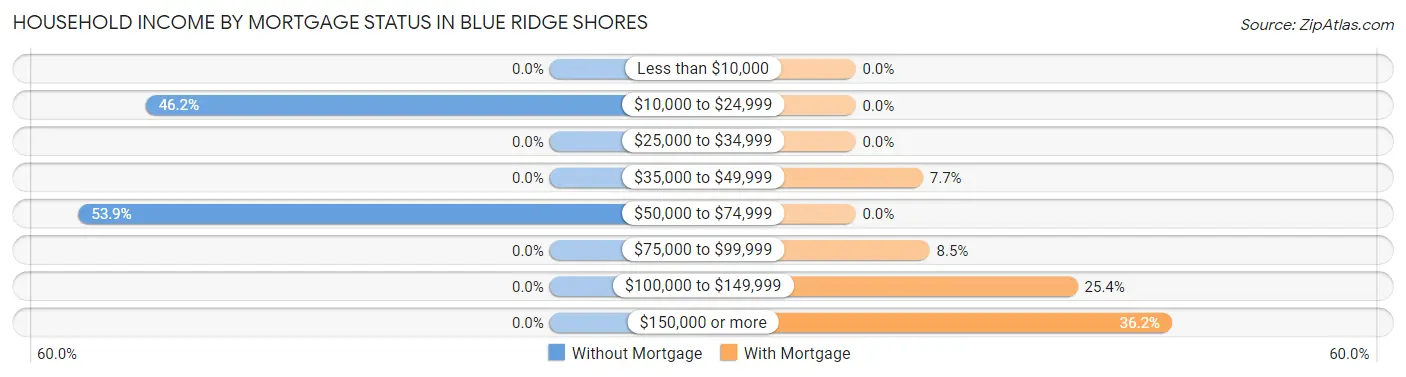 Household Income by Mortgage Status in Blue Ridge Shores