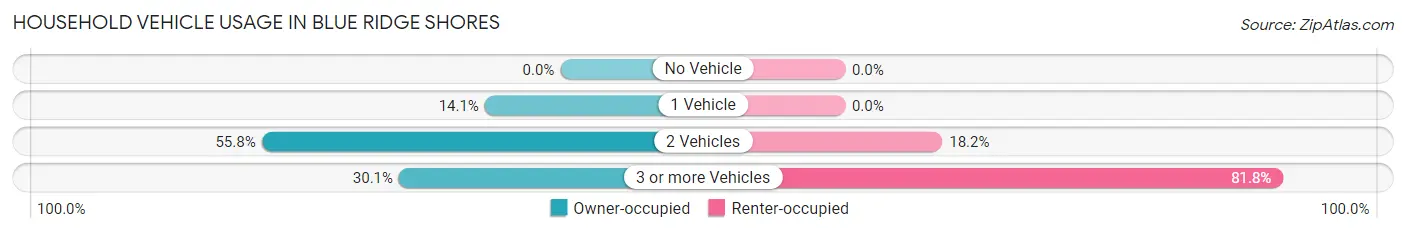 Household Vehicle Usage in Blue Ridge Shores