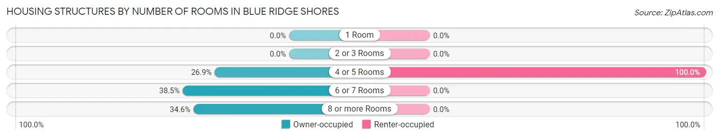 Housing Structures by Number of Rooms in Blue Ridge Shores
