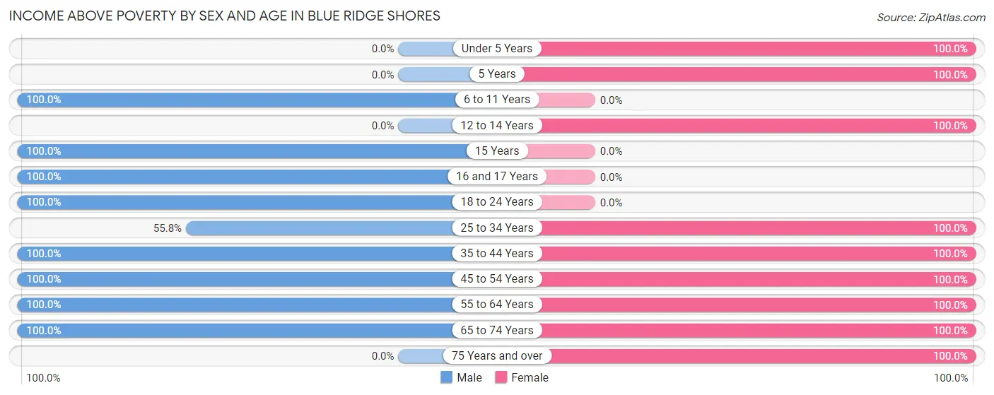 Income Above Poverty by Sex and Age in Blue Ridge Shores