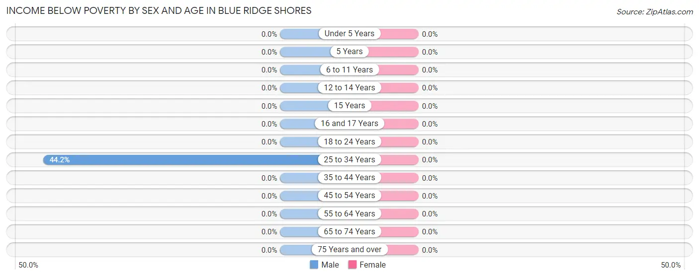 Income Below Poverty by Sex and Age in Blue Ridge Shores