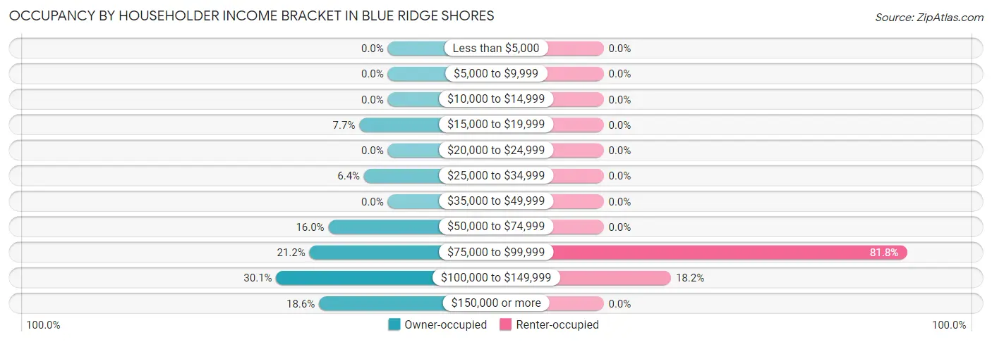 Occupancy by Householder Income Bracket in Blue Ridge Shores