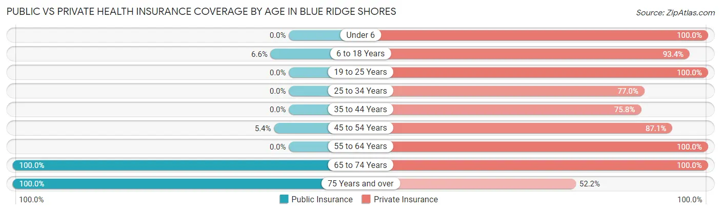 Public vs Private Health Insurance Coverage by Age in Blue Ridge Shores