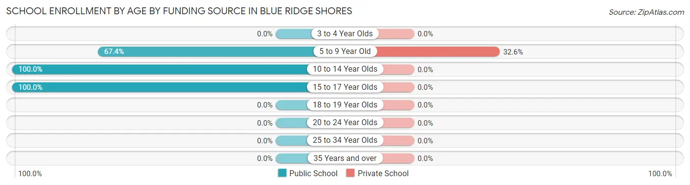 School Enrollment by Age by Funding Source in Blue Ridge Shores