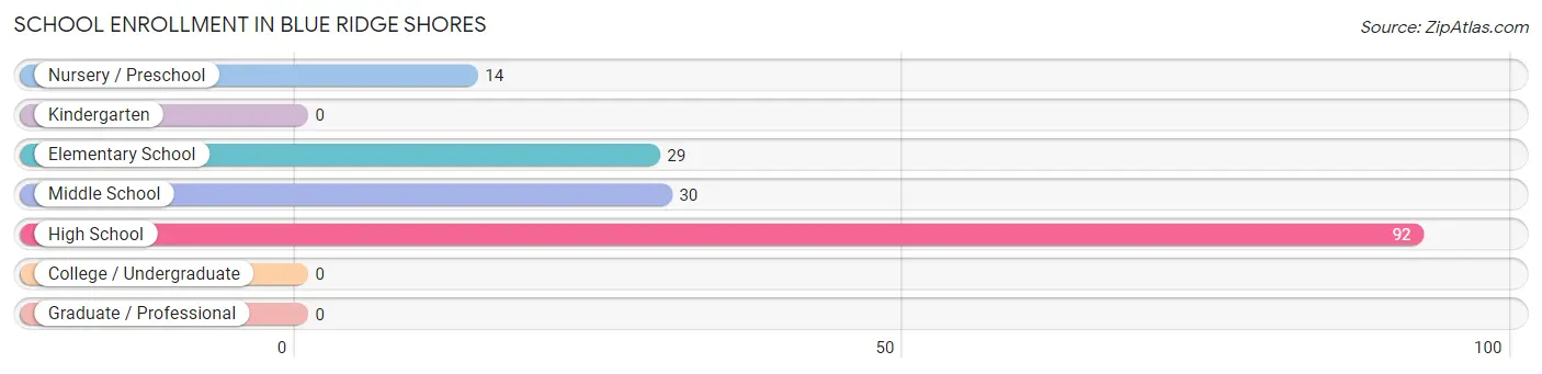 School Enrollment in Blue Ridge Shores