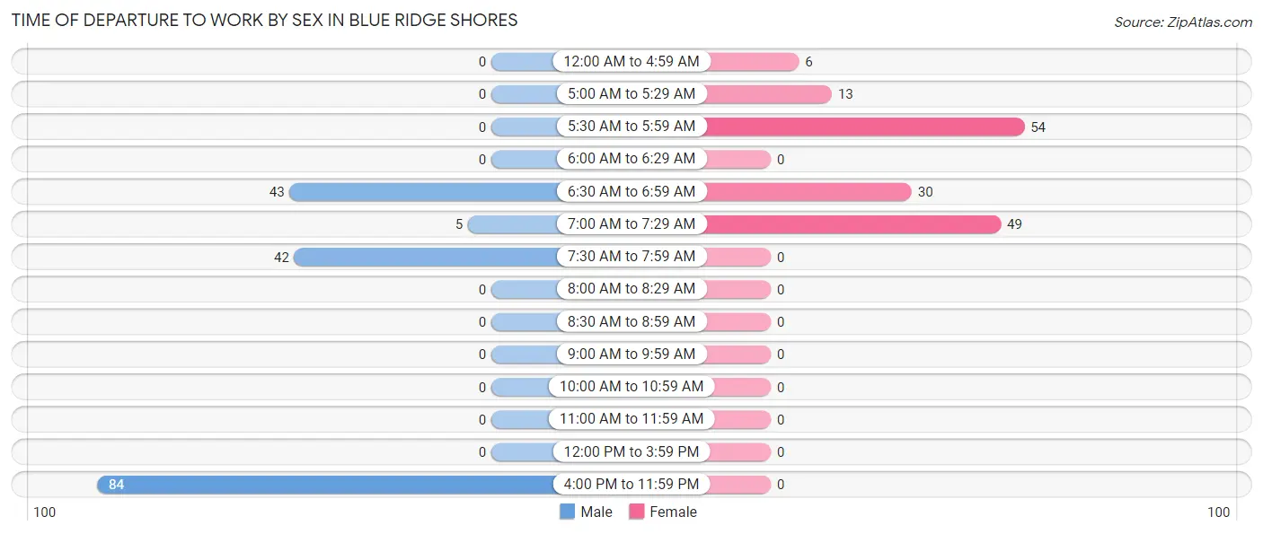 Time of Departure to Work by Sex in Blue Ridge Shores