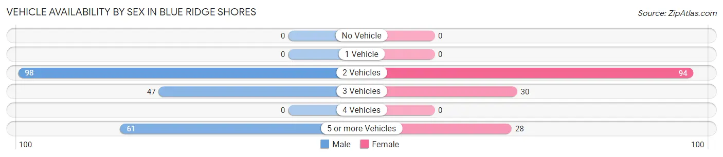 Vehicle Availability by Sex in Blue Ridge Shores
