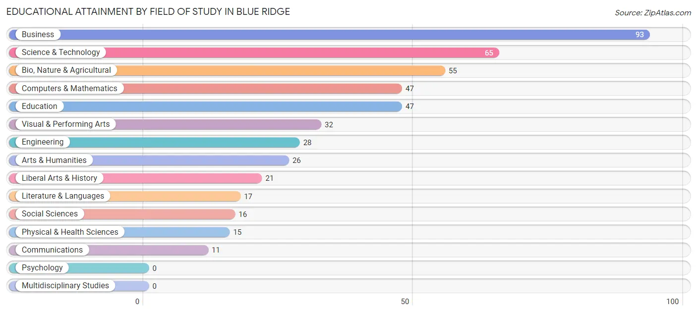 Educational Attainment by Field of Study in Blue Ridge