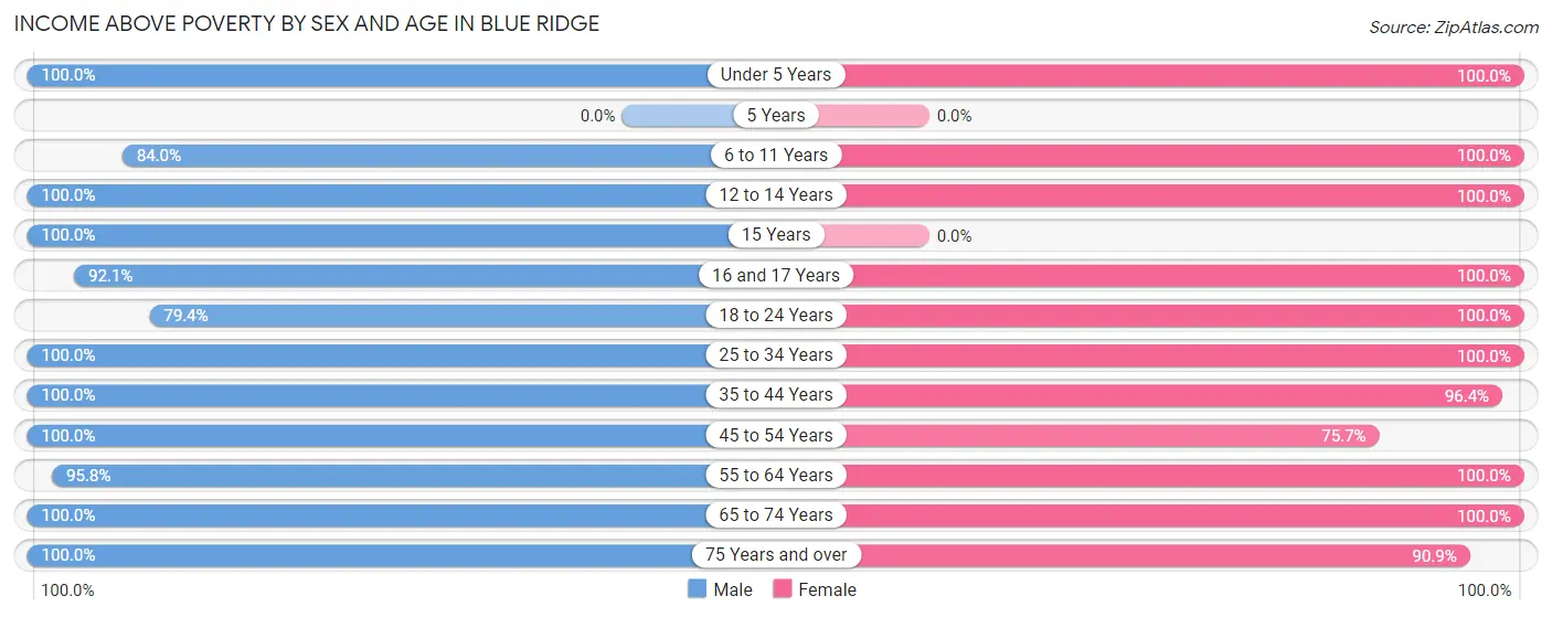 Income Above Poverty by Sex and Age in Blue Ridge