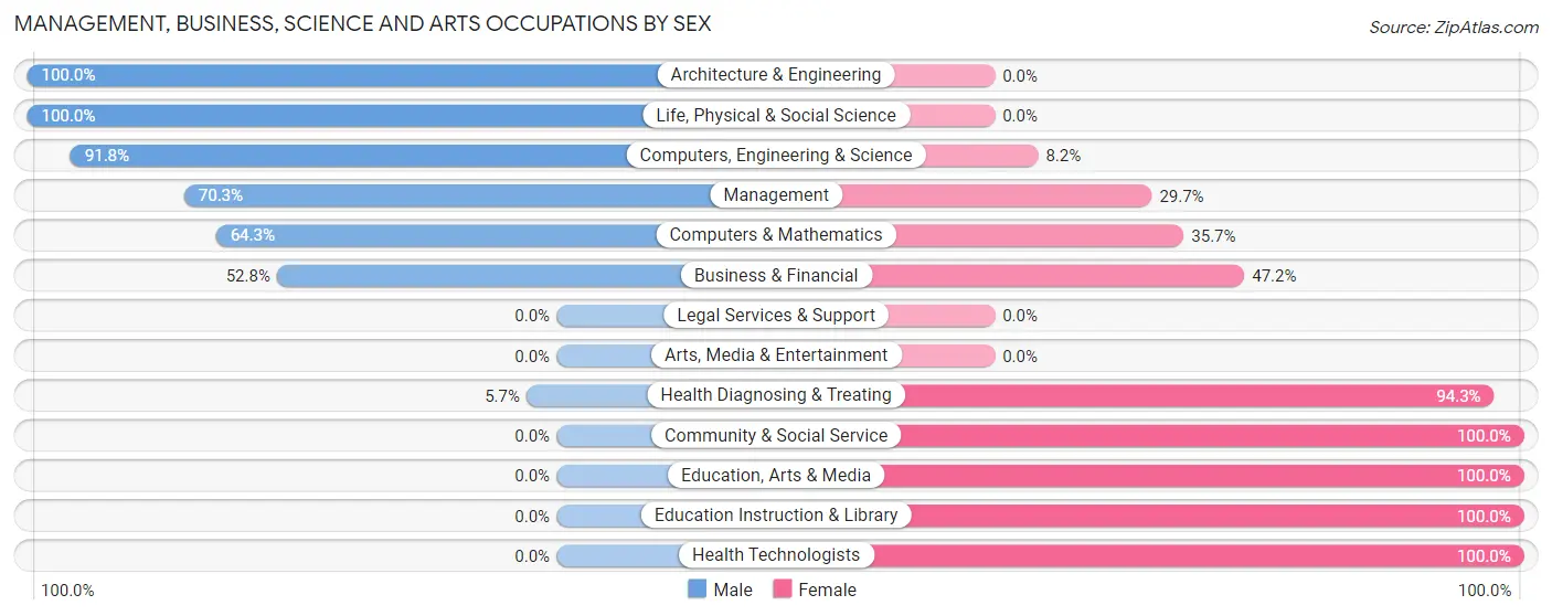 Management, Business, Science and Arts Occupations by Sex in Blue Ridge