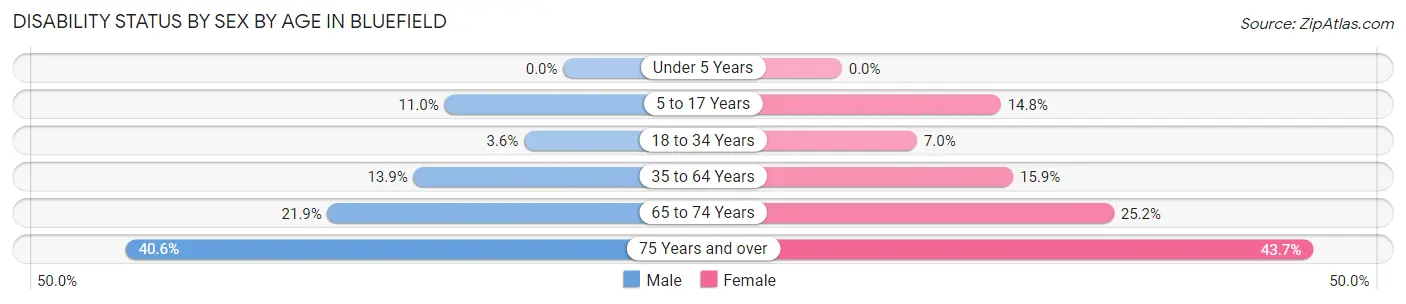Disability Status by Sex by Age in Bluefield