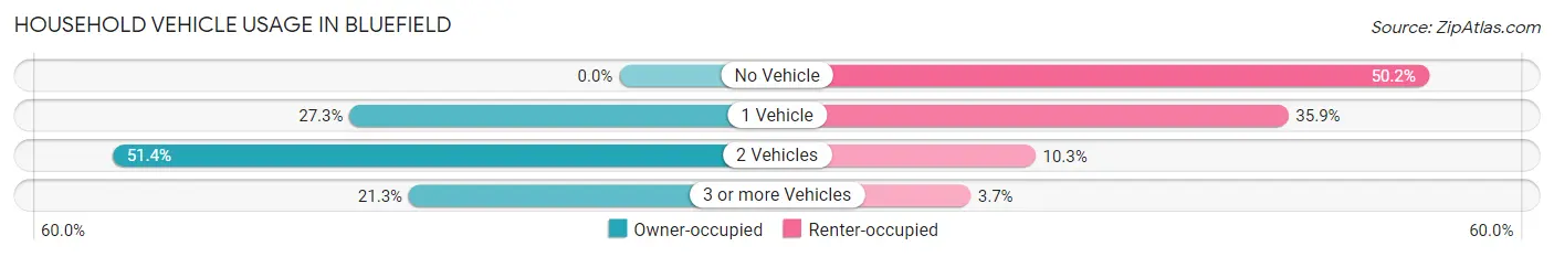 Household Vehicle Usage in Bluefield