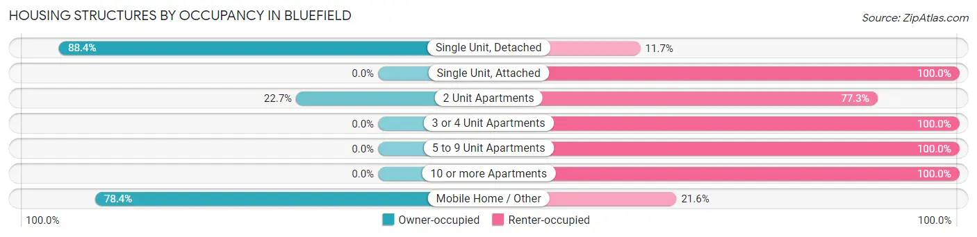 Housing Structures by Occupancy in Bluefield