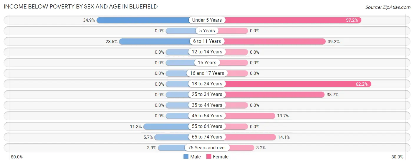Income Below Poverty by Sex and Age in Bluefield