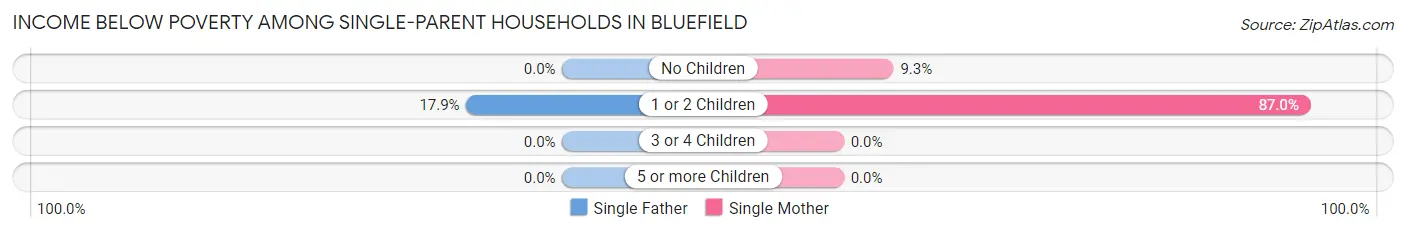 Income Below Poverty Among Single-Parent Households in Bluefield