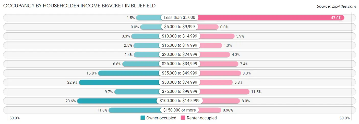 Occupancy by Householder Income Bracket in Bluefield