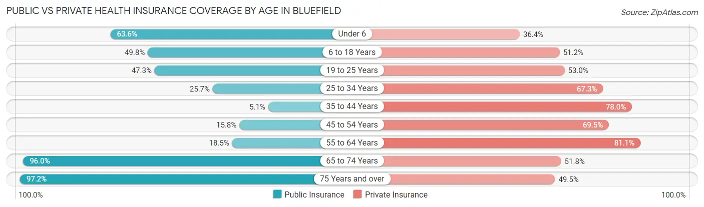 Public vs Private Health Insurance Coverage by Age in Bluefield