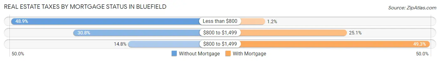 Real Estate Taxes by Mortgage Status in Bluefield