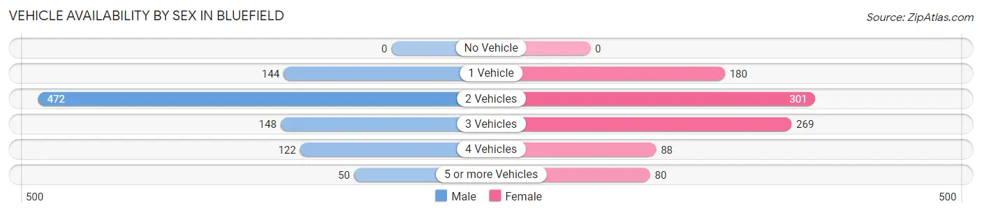 Vehicle Availability by Sex in Bluefield
