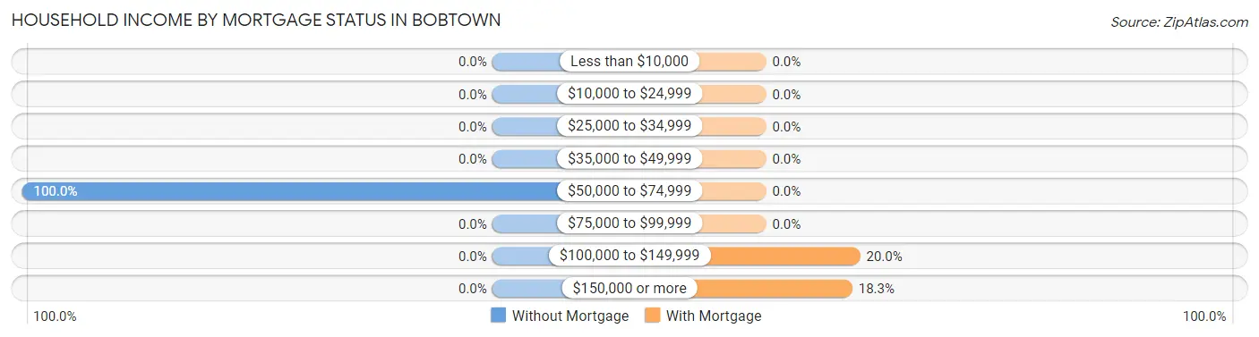 Household Income by Mortgage Status in Bobtown