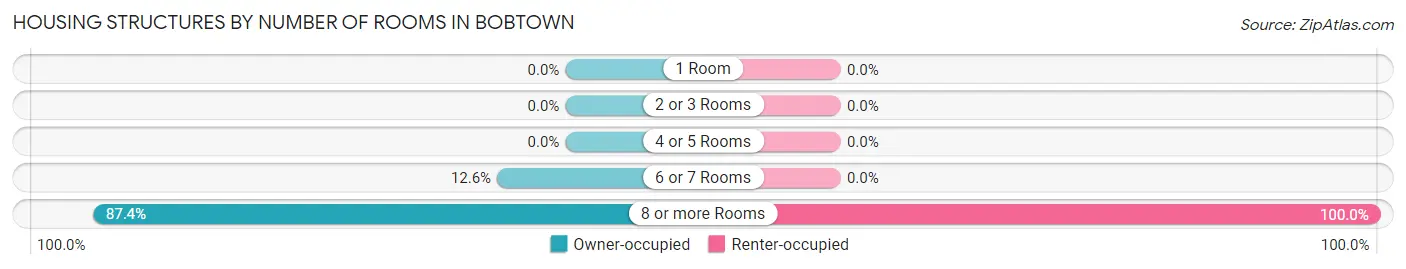 Housing Structures by Number of Rooms in Bobtown
