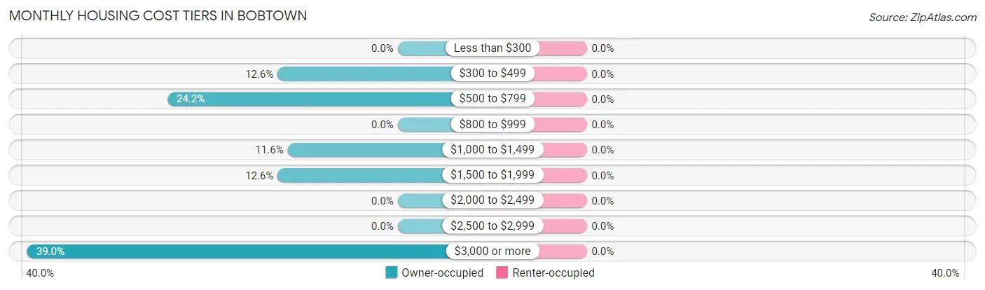 Monthly Housing Cost Tiers in Bobtown