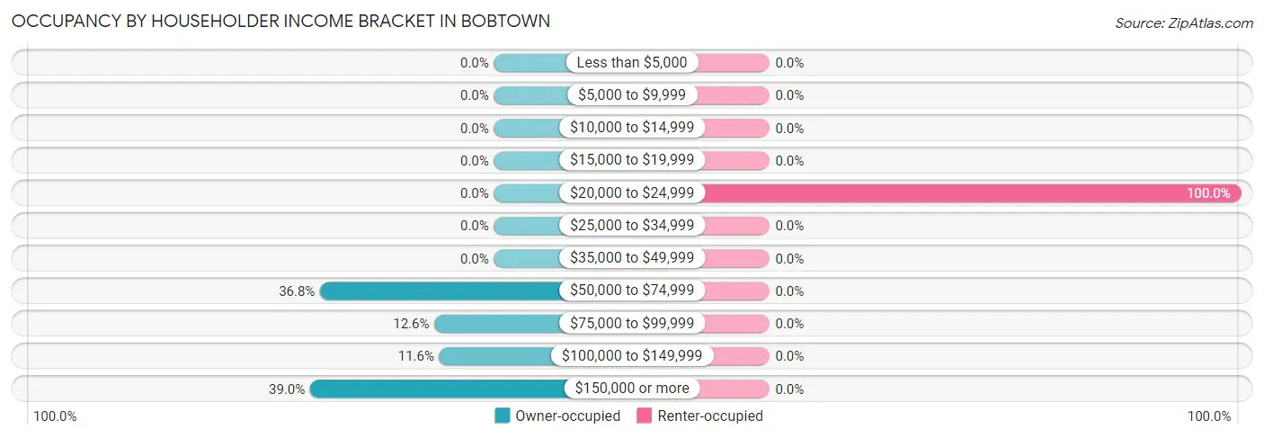 Occupancy by Householder Income Bracket in Bobtown