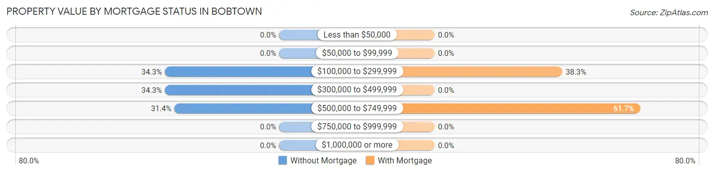Property Value by Mortgage Status in Bobtown