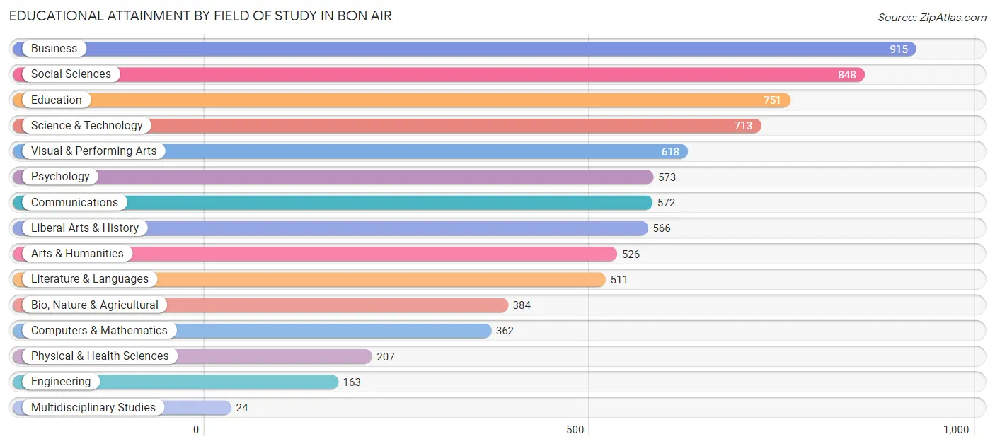 Educational Attainment by Field of Study in Bon Air