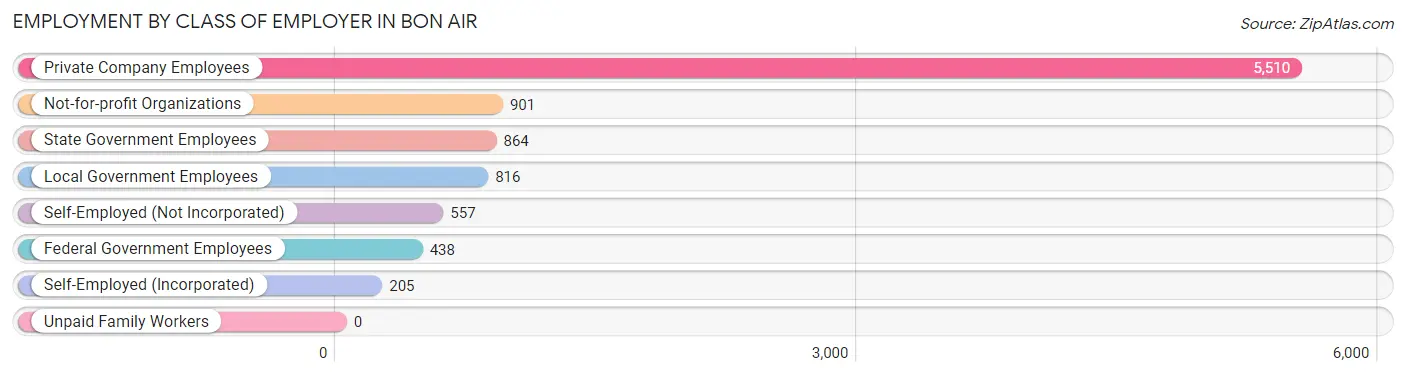 Employment by Class of Employer in Bon Air