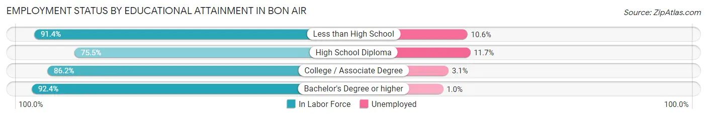 Employment Status by Educational Attainment in Bon Air