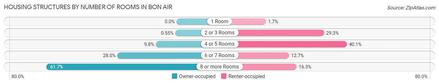 Housing Structures by Number of Rooms in Bon Air