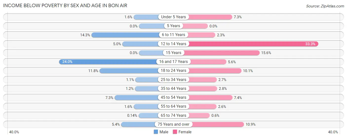 Income Below Poverty by Sex and Age in Bon Air