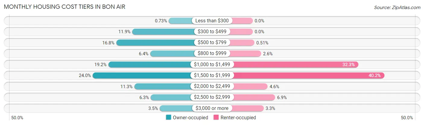 Monthly Housing Cost Tiers in Bon Air