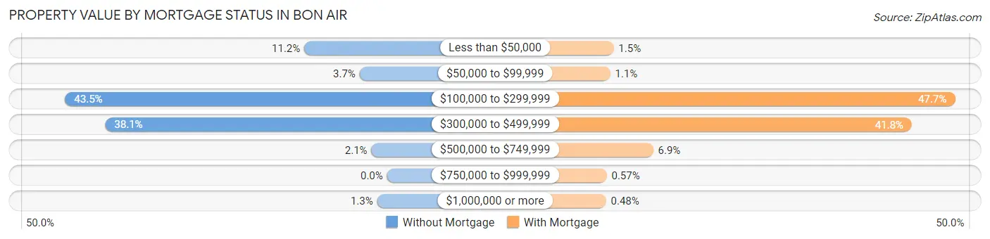 Property Value by Mortgage Status in Bon Air