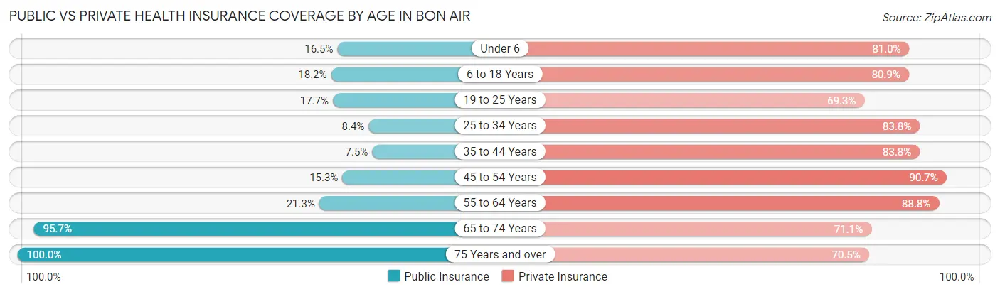 Public vs Private Health Insurance Coverage by Age in Bon Air