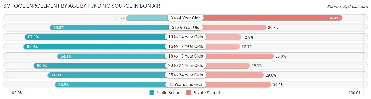 School Enrollment by Age by Funding Source in Bon Air