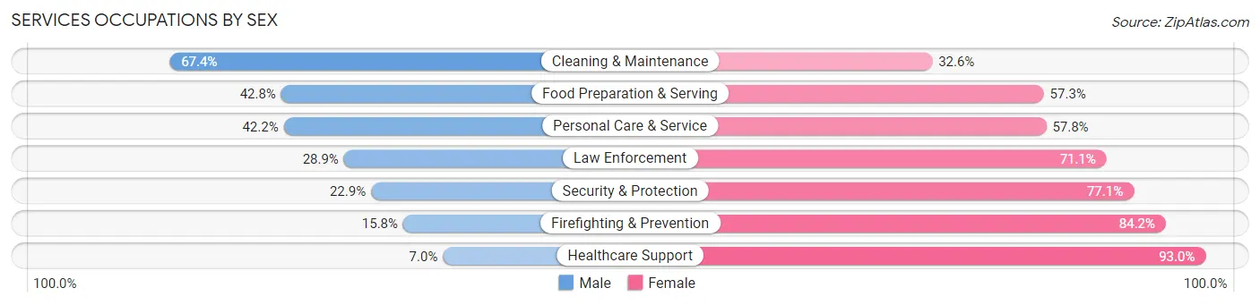 Services Occupations by Sex in Bon Air