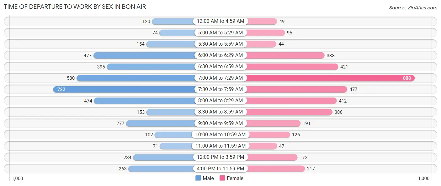 Time of Departure to Work by Sex in Bon Air