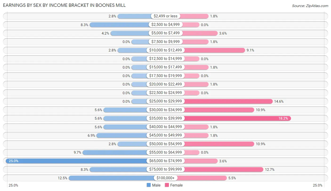 Earnings by Sex by Income Bracket in Boones Mill