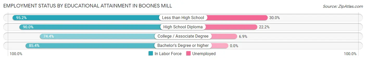 Employment Status by Educational Attainment in Boones Mill